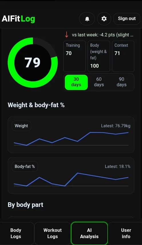 Your weekly training score