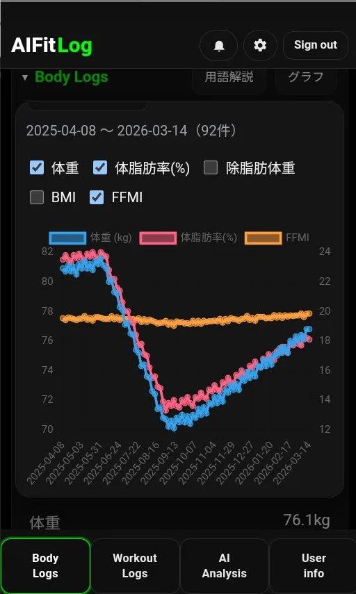 グラフで長期追跡